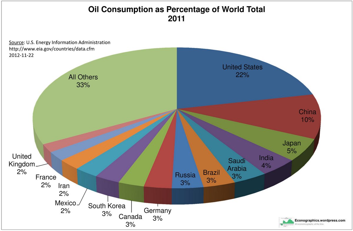 Oil Consumption Pie Chart
